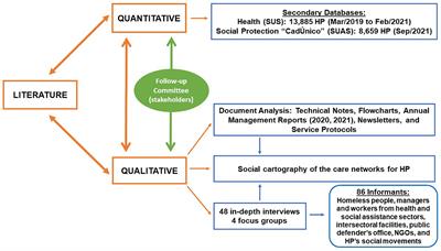 Access to health and social protection policies by homeless people during the COVID-19 pandemic: a mixed-methods case study on tailored inter-sector care during a health emergency